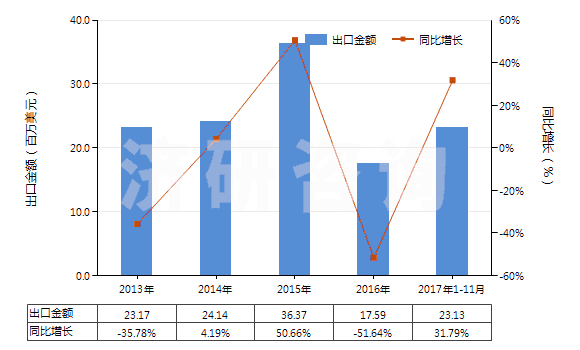 2013-2017年11月中國(guó)4-（4'-烷基環(huán)己基）環(huán)己基乙烯(HS29029040)出口總額及增速統(tǒng)計(jì)